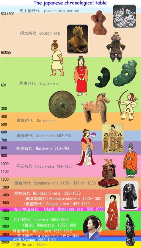 The japanese chronological table. preceramic period. Jomon-era. Yayoi ...