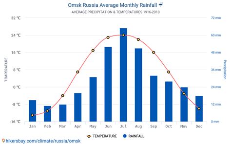 Data tables and charts monthly and yearly climate conditions in Omsk ...