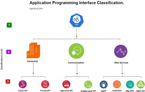 Application Programming Interfaces (API) - REST, SOAP, WEB API, Microservice. Easy 10 Min Read ...