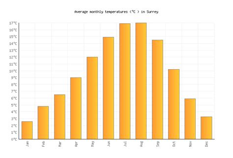 Surrey Weather in July 2024 | Canada Averages | Weather-2-Visit