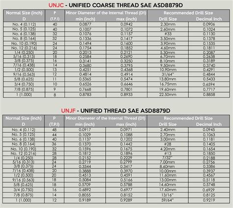 Unj Internal Thread Chart Specs | My XXX Hot Girl