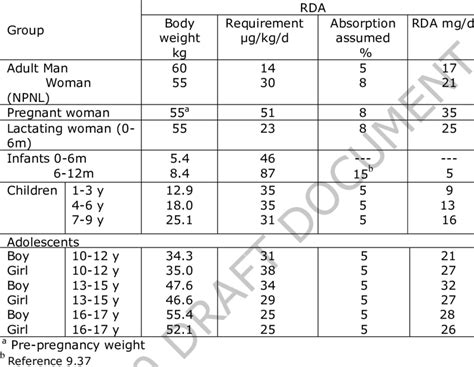 13: RDA for iron in Indians | Download Table