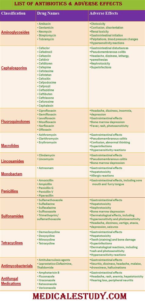 List of Antibiotics and Their Adverse Effects - Medical eStudy | Medical student study ...