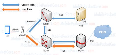 LTE (4G) Network Architecture - LTE Core Network - Mobile Packet Core