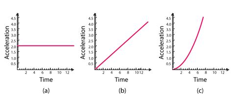 Graphs - Displacement, Velocity, Acceleration vs Time Graphs