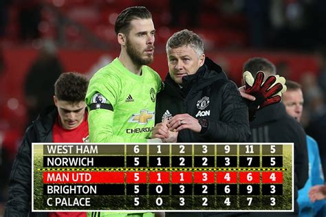 Man Utd in Premier League relegation zone after dreadful start to ...