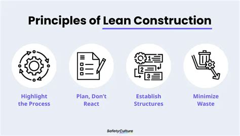 What is Lean Construction & its Principles? | SafetyCulture