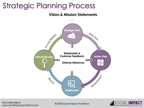 Strategic Planning Process 2022 graphic pic | Social Impact Architects