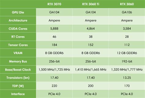 NVIDIA RTX 3060 vs. 3060 Ti vs. 3070: Choose the Right GPU for Your New ...