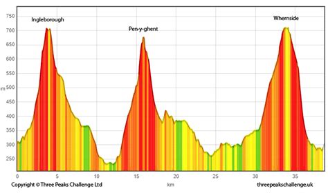 Yorkshire Three Peaks Challenge route