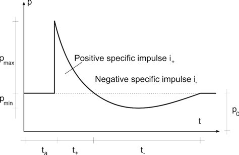 1: Characterisation of a blast wave described by the three properties ...