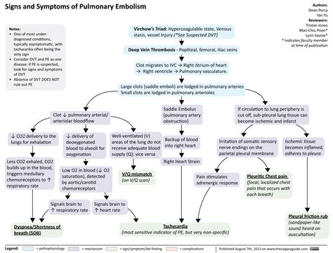 Pulmonary Embolism Concept Map Docx Pathology Etiology Causes Risk | My XXX Hot Girl