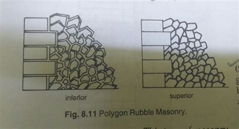 BASIC CIVIL ENGINEERING: Types of Rubble masonry