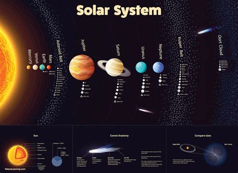 Chart Of The Planets In Our Solar System - Chart Walls