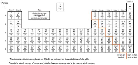 Periodic Table Of Elements Metals