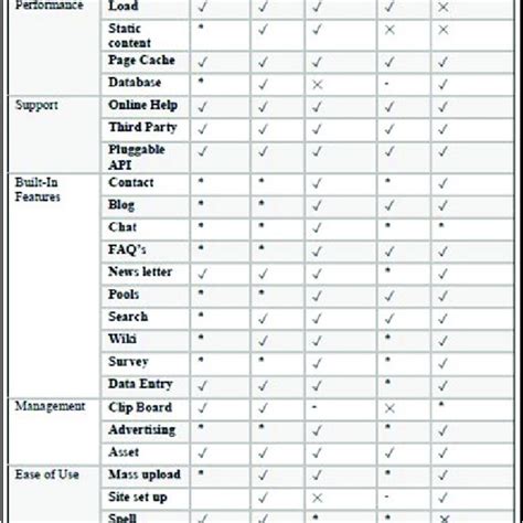 Feature comparison of various CMS. Figure 3. Web CMS application ...