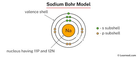 Bohr Model Diagram For Sodium Sodium Sodio Bohr Elemento Sod