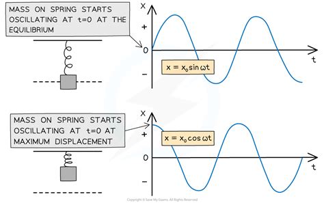 IB DP Physics: HL复习笔记9.1.1 The Defining Equation of SHM-翰林国际教育