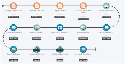 Onboarding Employees with Customer Journey