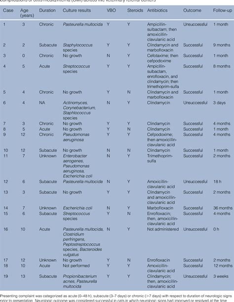 Table 1 from Clinical features and short-term outcome of presumptive intracranial complications ...