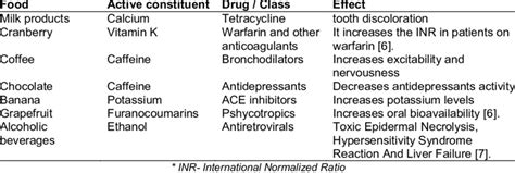 Examples of food -drug interactions | Download Table