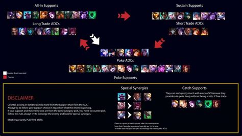 Counterpicks and synergies (Senna is not in the graph I will add her ...