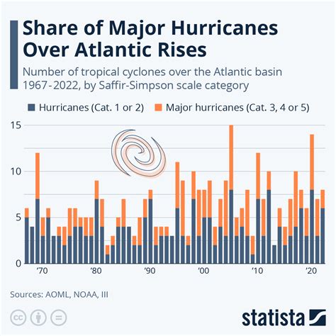 Chart: Number of Major Hurricanes Over Atlantic Rises | Statista