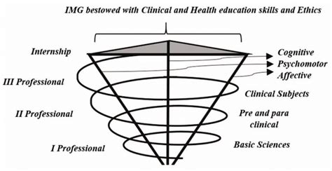 The Helical model of integration | Download Scientific Diagram