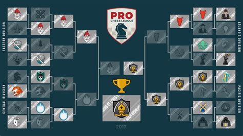 PRO Chess League Guide (2017) - Chess.com