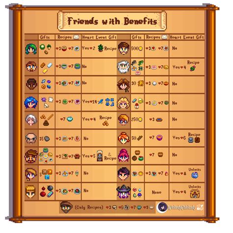 All Gifts from Villagers in Stardew Valley | Stardew valley tips, Stardew valley, Stardew valley ...