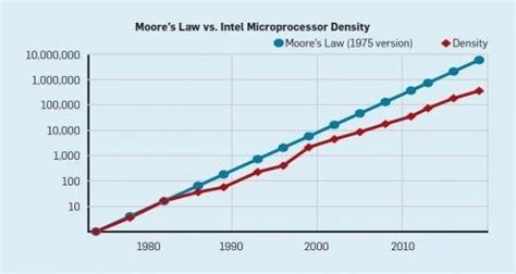 How many Transistors in a CPU? - Utmel