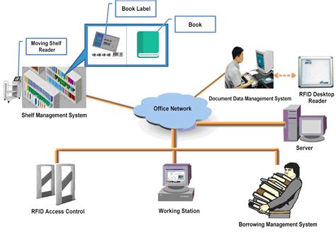 RFID SYSTEM | RFID Library | Library Automation Software