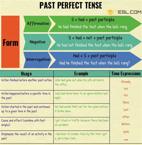 Past Perfect Tense: Definition, Rules and Useful Examples • 7ESL