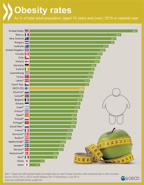 Adult Obesity Rates By Country | Big Picture Agriculture