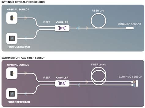 Optical Fiber Sensors and Sensing Networks | Encyclopedia MDPI