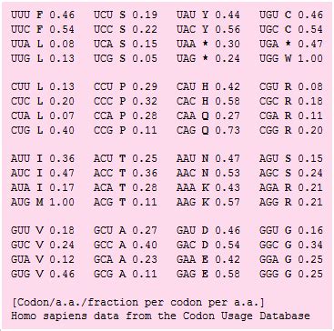 Codon Usage