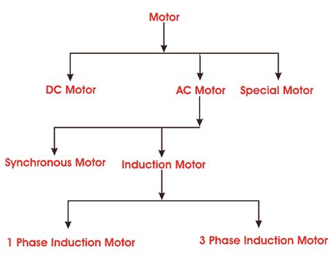 Electric Motor: What is it? (Types of Electrical Motors) | Electrical4U