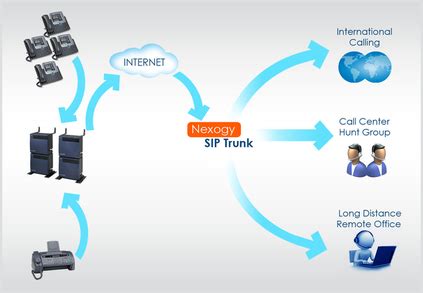 How to Set up SIP Trunk to your Existing PBX - MondoTalk