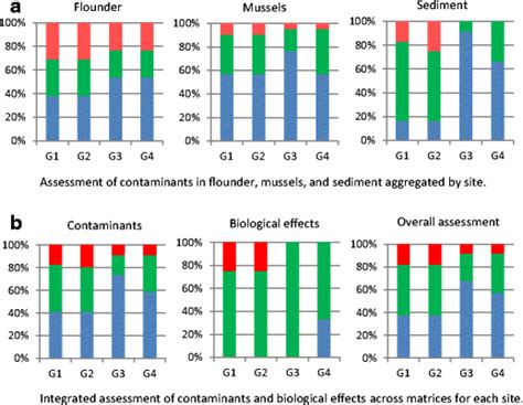 Integrated assessment across contaminants and biological effects for ...