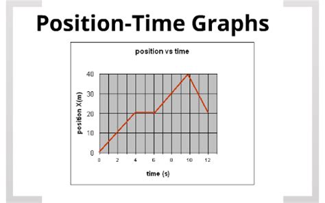 Position-Time Graphs by Angela De Jong on Prezi