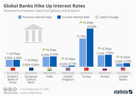 Chart: Global Banks Hike Up Interest Rates | Statista