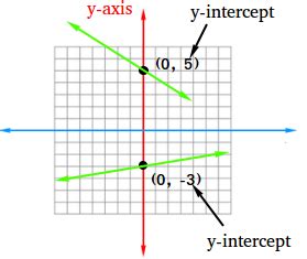 What is the y-intercept of a line ? Definition and Examples