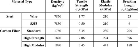 Comparison of mechanical properties of steel materials and carbon ...