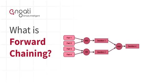 Forward Chaining | Engati