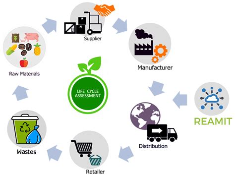 Sustainability | Free Full-Text | Life Cycle Assessment Tool for Food Supply Chain Environmental ...