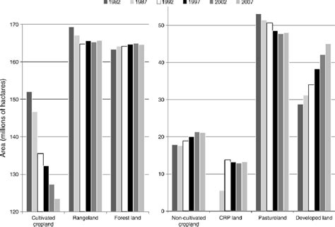 Land area in the United States in 2007 and earlier based on statistical... | Download Scientific ...