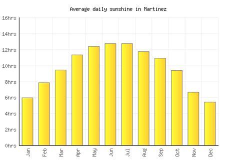 Martinez Weather averages & monthly Temperatures | United States ...