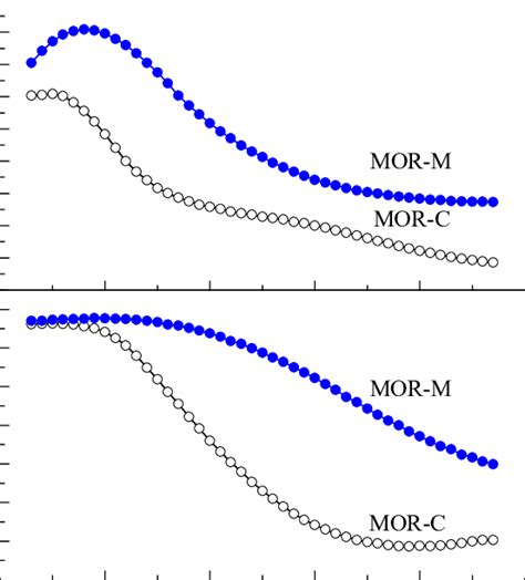 DME conversion and MA selectivity of DME carbonylation over protonated ...