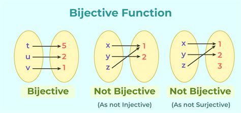 Bijective Function: Definition, Properties, and Examples