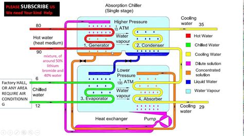 Absorption Chiller working Principle, How Absorption Chiller works, Chiller Explained.!! - YouTube